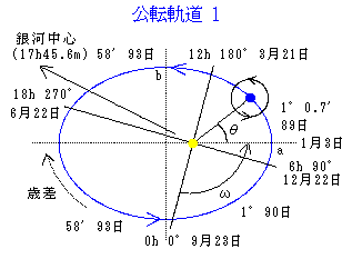 公転軌道 1