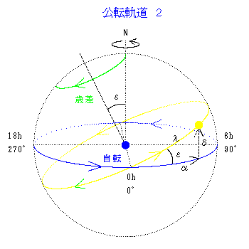公転軌道 2